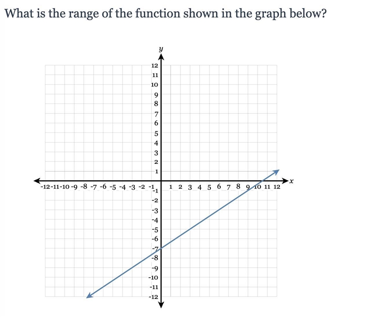 What is the range of the function shown in the graph below?-example-1