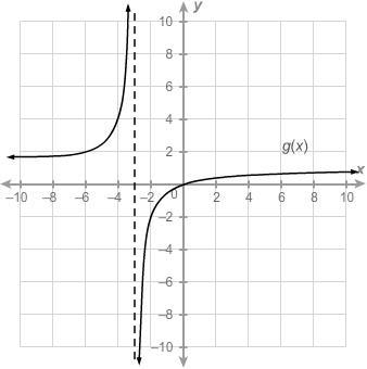 Which description compares the vertical asymptote(s) of Function A and Function B-example-1