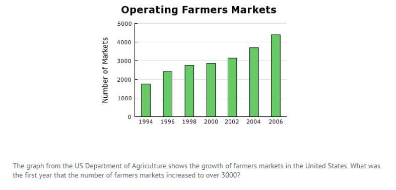 The graph from the US Department of Agriculture shows the growth of farmers markets-example-1