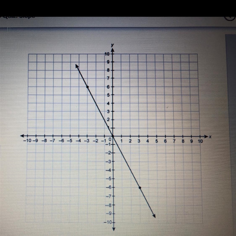 What is the slope of the line on the graph-example-1