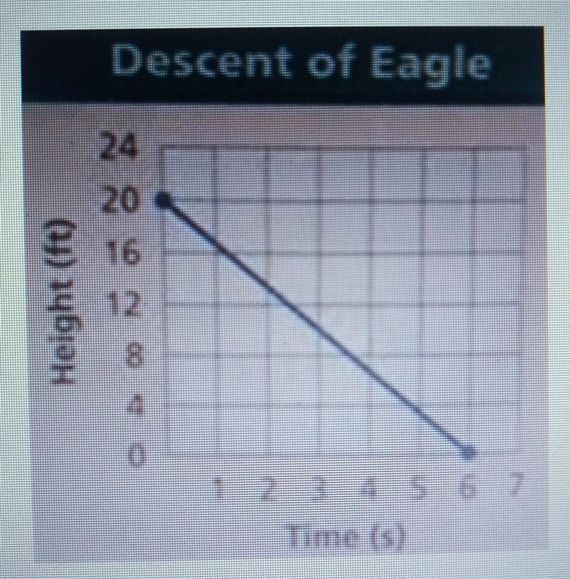 Using the graph of the eagle's descent, how fast is the eagle descending?-example-1