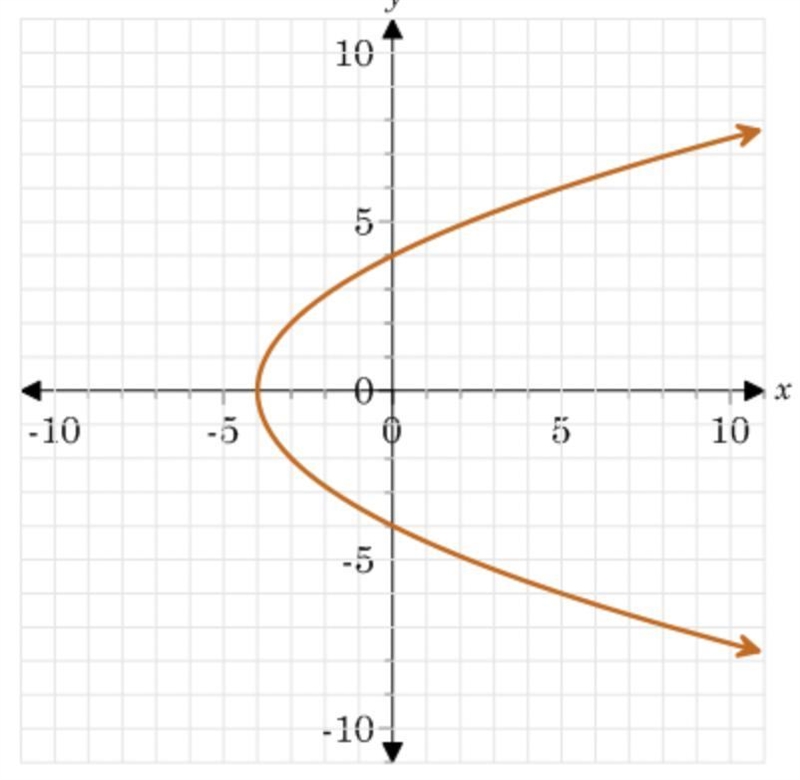 Which statement best describes the graph?-example-1