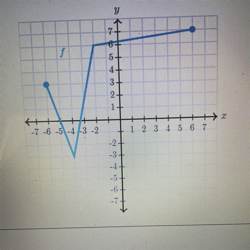 What is the range of f?-example-1