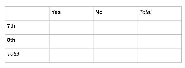 A poll was taken in middle school to determine the amount of the time spend on homework-example-1