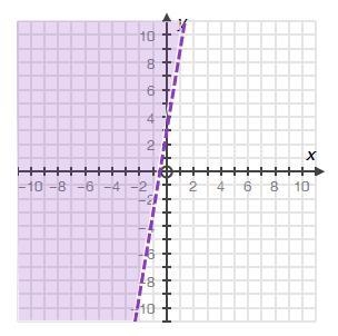 Which of the following inequalities matches the graph? A. −6x + y < 3 B. 6x + y-example-1