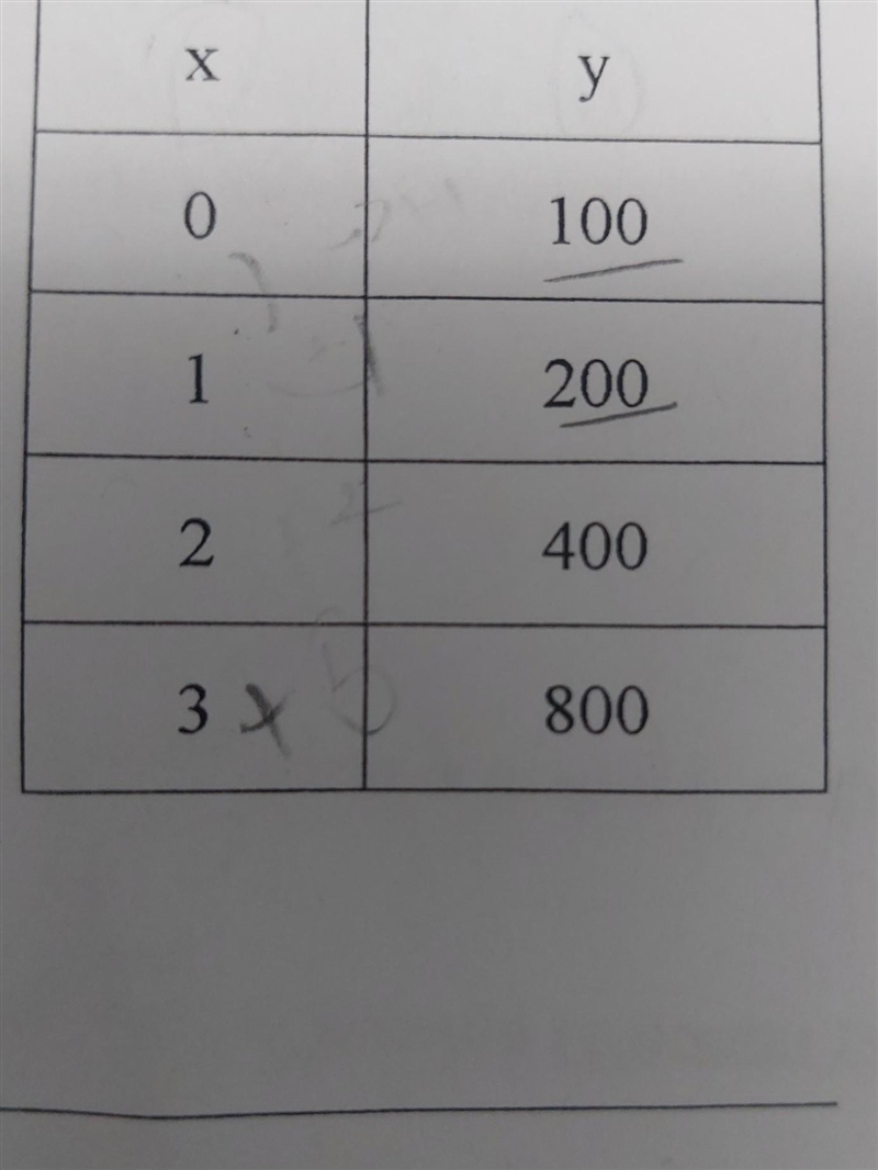 X 0 1 2 3 X y 100 200 400 800 what type of functions is this?​-example-1