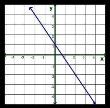 1) What is the slope of the following graph?-example-1