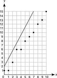 A scatter plot with a line is shown: Graph shows numbers from 0 to 10 at increments-example-1