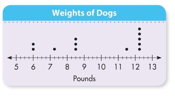 Which weight occurs most often? Which weight occurs least often? How can you tell-example-1