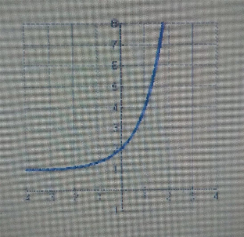 What type of function is the graph?Sqaue RootPiecewiseStepLinearQuadraticExponentialCube-example-1