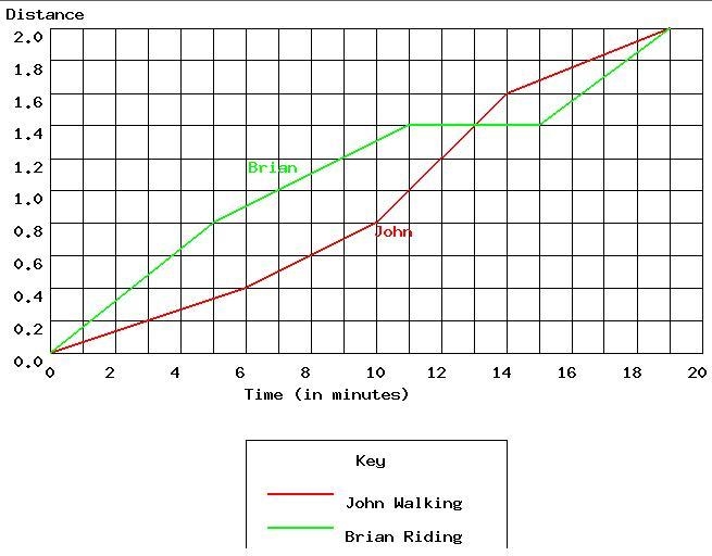 John and Brian each live 2 kilometers from their school. John walks to school and-example-1