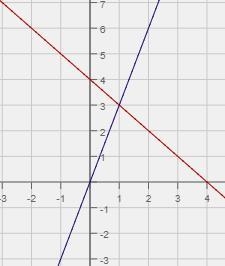 What is the solution to the system of equations graphed below? (0, 4) (3, 1) (1, 3) (4, 0)-example-1