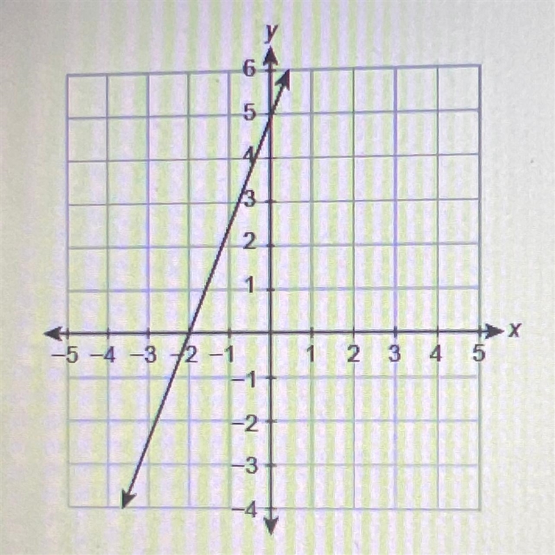 What is the equation of the line in slope-intercept form?-example-1