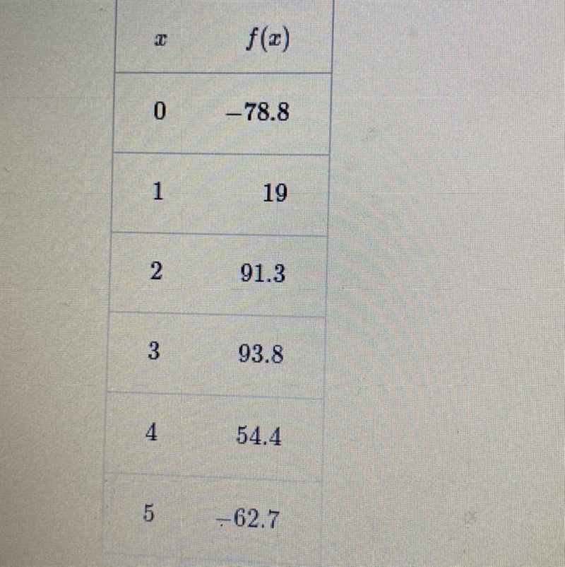 Using the table below, solve f(x)=-78.8 separate multiple solutions with commas if-example-1