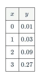 Find the equation of the exponential function represented by the table below:-example-1