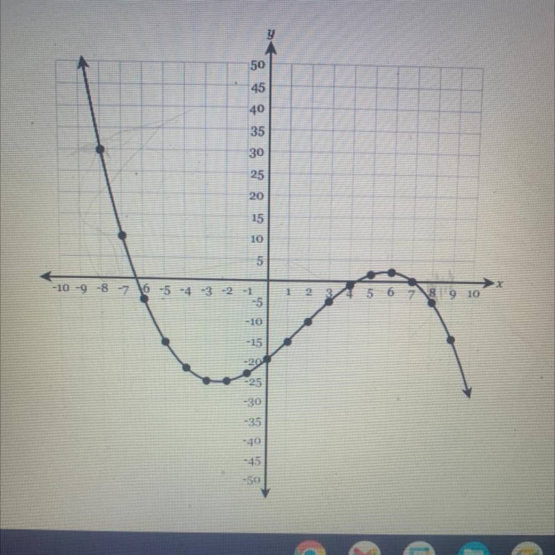 I need helpppppp !!!??? The function y = f(x) is graphed below. What is the average-example-1