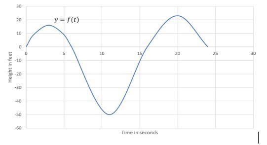 2. What are the values where f(t)=0f(t)=0 (also known as the x intercepts) and what-example-1