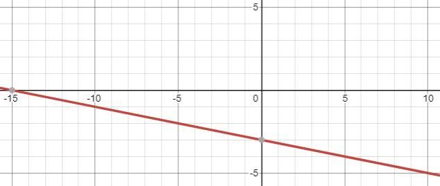 Which equation represents the graph below? y = −1/5x − 3y y = 5x − 3y y = −1/5x + 3-example-1