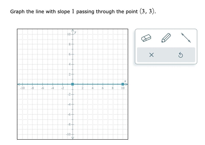 How to graph slope 1 passing through line (3,3)-example-1