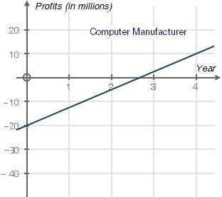 A computer manufacturer built a new facility for assembling computers. There were-example-1