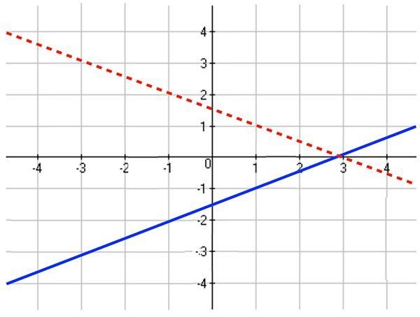 Which of the following describes how the dotted line relates to the solid line (f-example-1