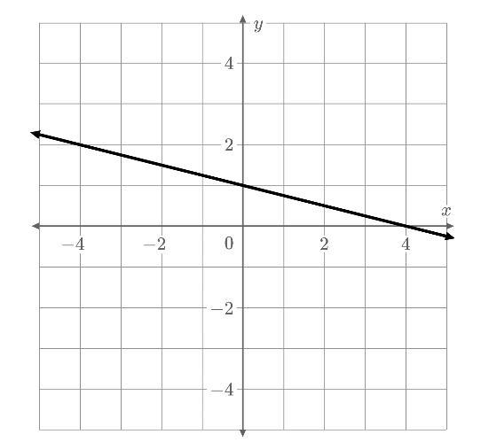 What is the slope of the line?-example-1