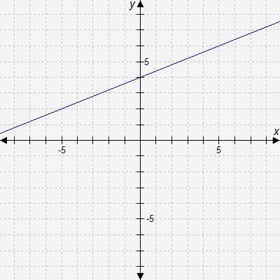 Select the correct answer. Which statement is true about the slope of the graphed-example-1