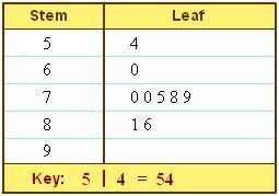 This Stem-and-Leaf Plot shows the number of ice cream cones that a local ice cream-example-1