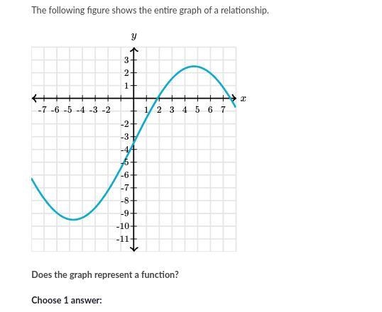 Does the picture represent a function? Yes or No-example-1