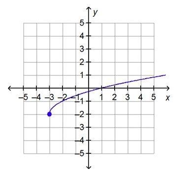 What is the domain of the function on the graph?all real numbersall real numbers greater-example-1