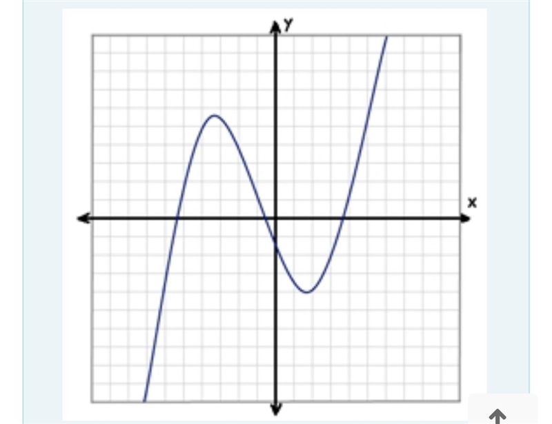 How many real zeros does this graph have?-example-1