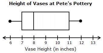 Pete's Pottery observes the heights of the vases in inventory. The results are represented-example-1