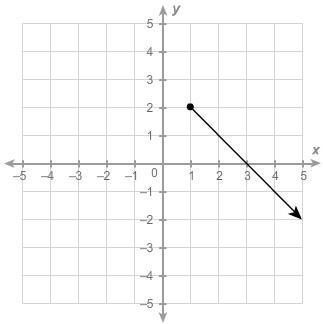 What are the domain and the range of this graph? The domain is x≥0 and the range is-example-1