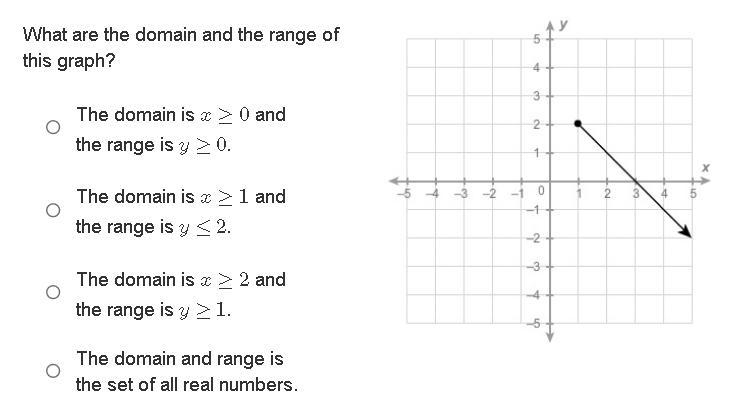 What are the domain and the range of this graph? The domain is x≥0 and the range is-example-2