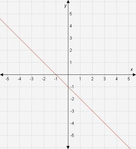 The equation of the line in the graph is y = (blank) x+ (blank)-example-1