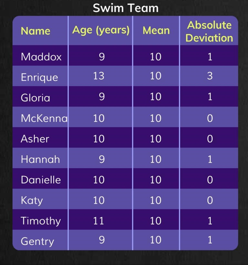 Find the (MAD) for this set of data-example-1