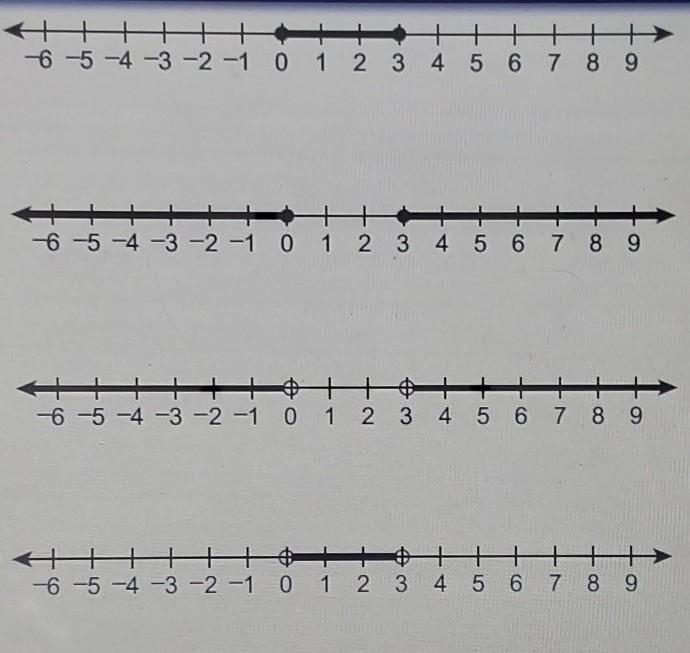 A compound inequality is shown below. x ≤ 3 and x ≥ 0 Which graph represents the solution-example-1