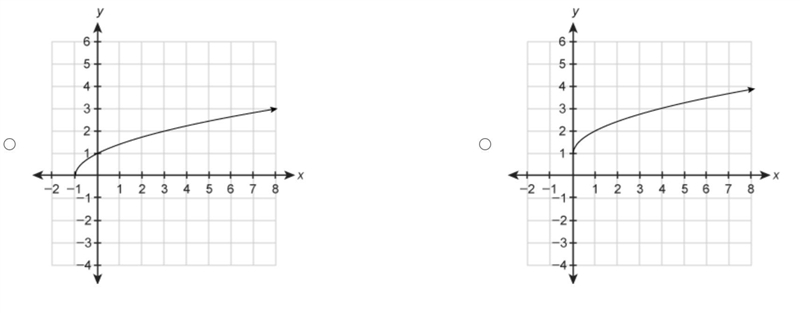 Which graph represents the function?-example-2