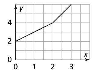 Select all the true statements about this graph. A. The graph is nonlinear B. The-example-1