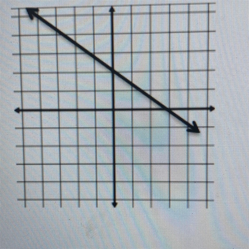 What is the y-intercept of the graph? 1. Y-int (2,0) 2. Y- int(0,3) 3.y-int(0,2) 4.y-example-1