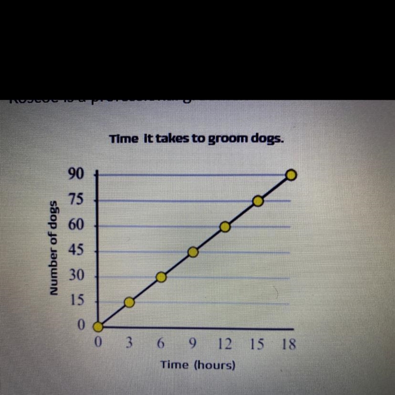 Roscoe is a professional groomer. What is the unit rate for grooming per hour? 5 dogs-example-1