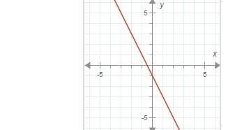 What is the slope-intercept equation of the line below?​-example-1