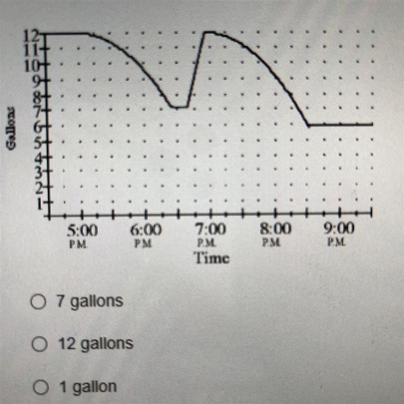 The graph shows the amount of gas in the tank of Bill's car during a trip to his mom-example-1