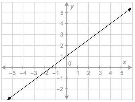 What is the equation of the line? y = 3/4 x + 1 y = 4/3 x − 1 y = 4/3 x + 1 y=3/4x-example-1