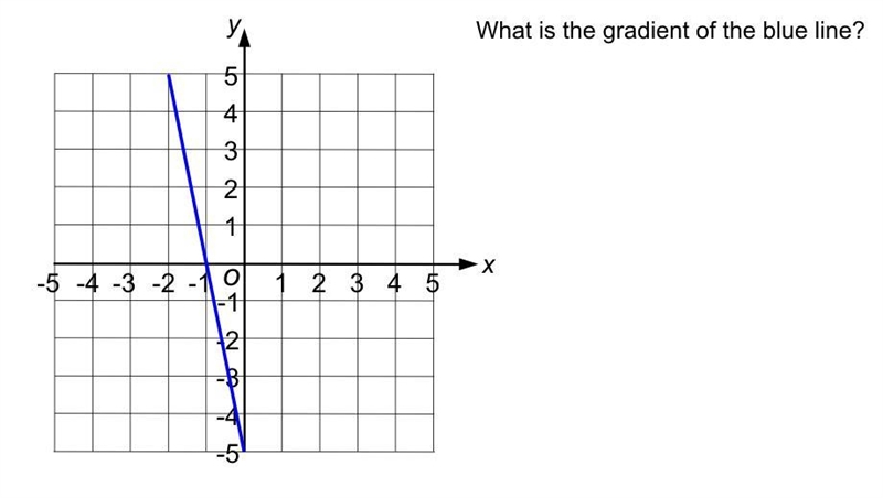 What is the gradient of the blue line-example-1