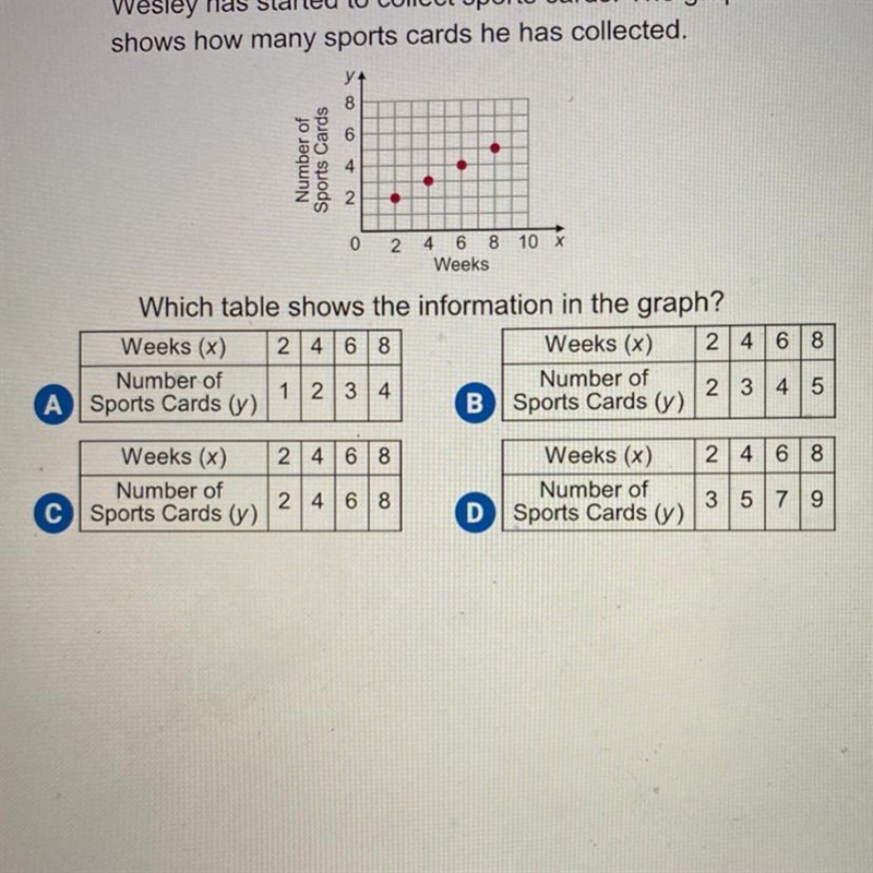 Wesley has started to collect sports cards. The graph shows how many sports cards-example-1