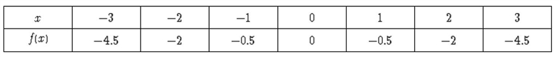 Select the correct answer. This table represents function f. If function g is a quadratic-example-1