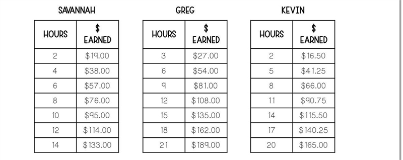 Which person has the highest hourly wage? How do you know?-example-1