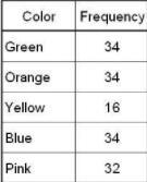 What is missing from the frequency chart below A. the tallies are missing B. the title-example-1