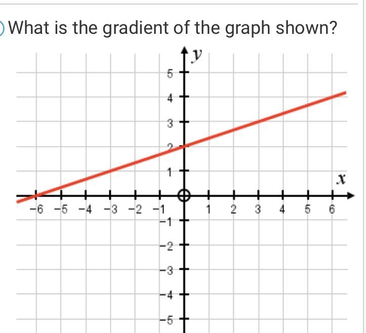 What is the gradient of the graph shown?-example-1